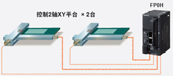 內置4軸脈沖輸出