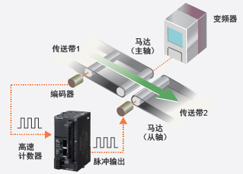 高速計數器輸入+脈沖輸出