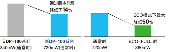 功耗降低14%(通常時)