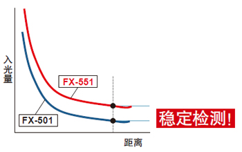 入光量更大，可實現穩定檢