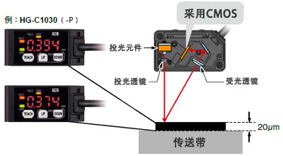 搭載高精度CMOS傳感器&獨創演算法