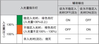 通過(guò)監(jiān)控不穩(wěn)定入光，可利用輸出和指示燈來(lái)實(shí)現(xiàn)預(yù)防、保養(yǎng)